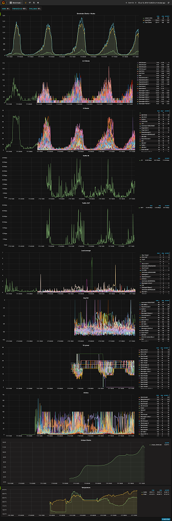Grafana Dashboard