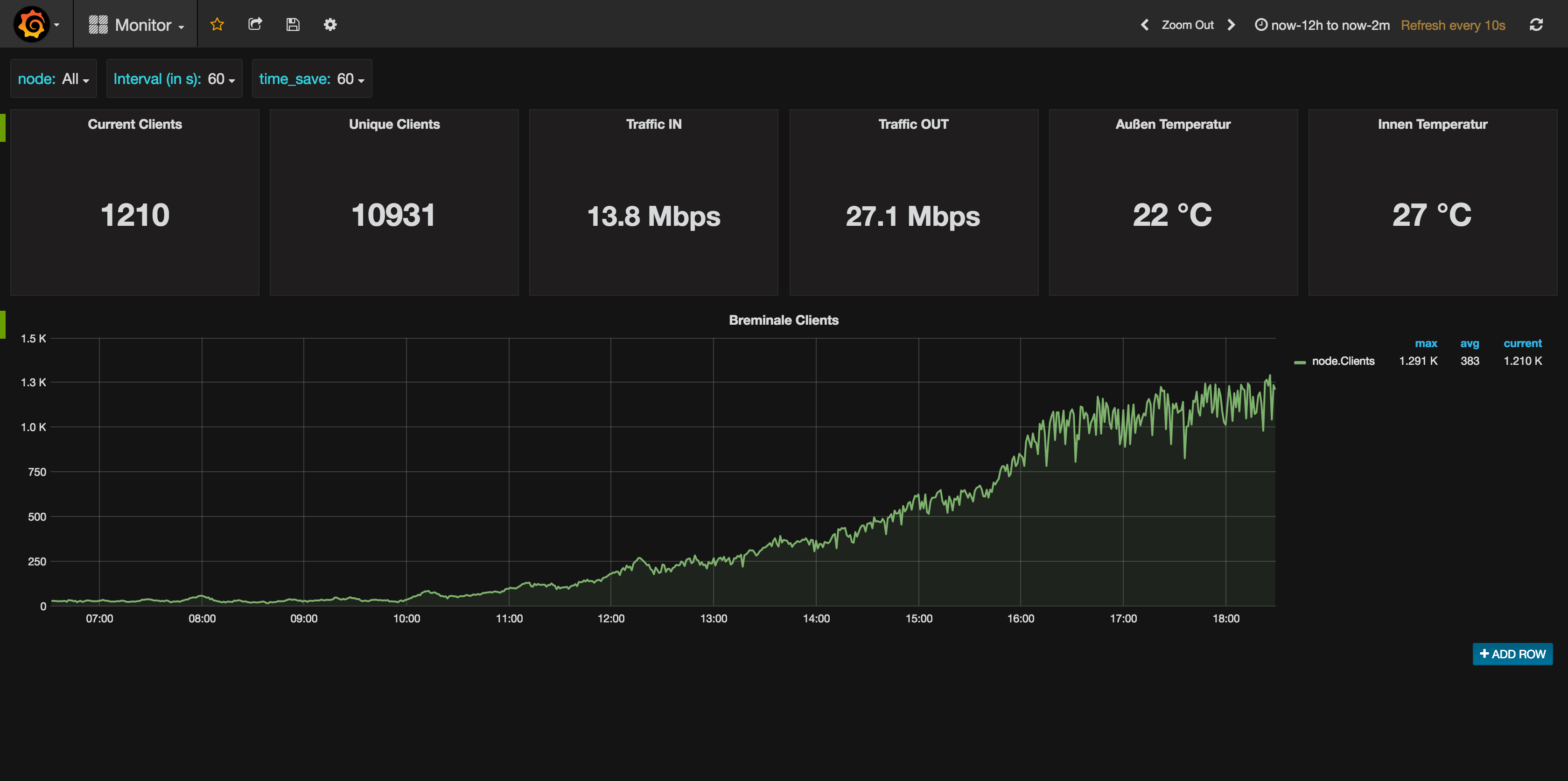 Grafana Dashboard