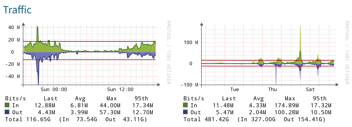 Ein und ausgehender Netzwerkverkehr