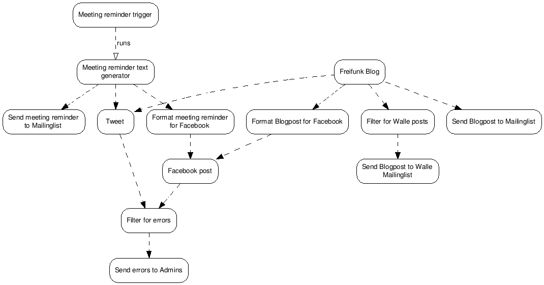 Von Huginn erzeugtes Diagramm der sogenannten „Agents“