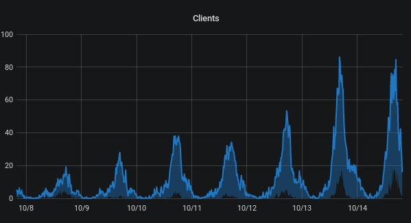Unify ist gut belegt